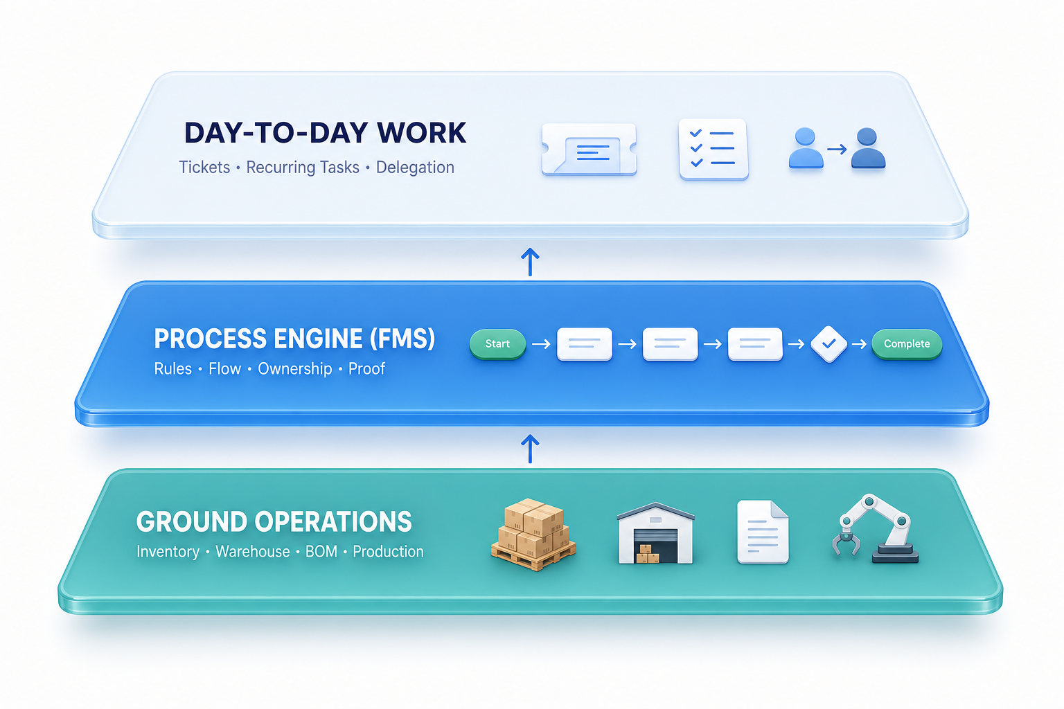 ProcessHQ - Bring Operational Clarity to Your Business